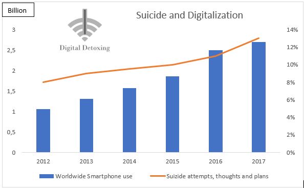 suicide and digitalization