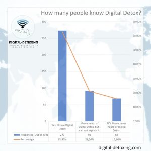 do people know digital detox - why digital detox