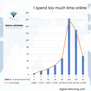 what motivates people to spend less time online